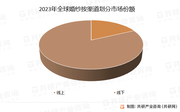 2024年全球及中国婚纱市场发展现状及未来发展趋势分析[图](图4)