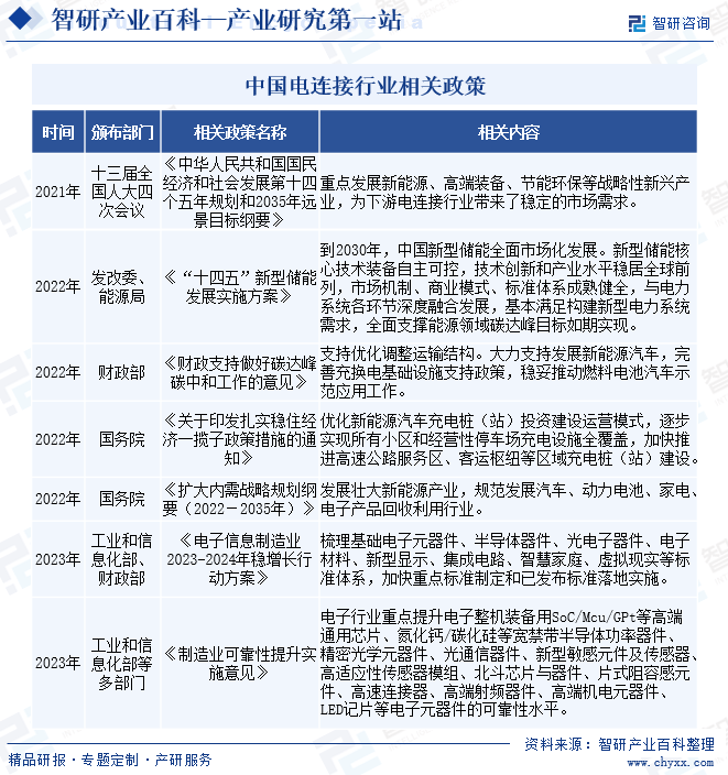 智研——电连接产业百科【683】（附半岛·BOB官方网站行业政策、行业壁垒、发展(图4)