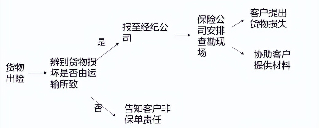 各种运输方式货运险的相关知识分享！
