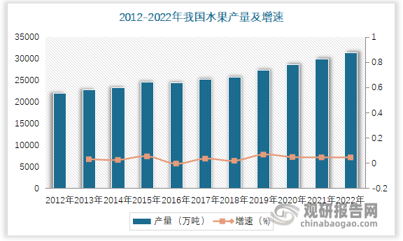 我国水果行业现状分析 进口规模大于出口规模 榴莲、樱桃、香蕉为主要进口品类(图1)