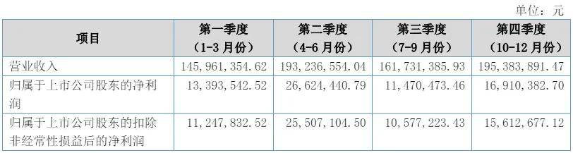 mile·米乐m6最新排名中国上市宠物企业2023年度2024一季度财报汇总(图35)