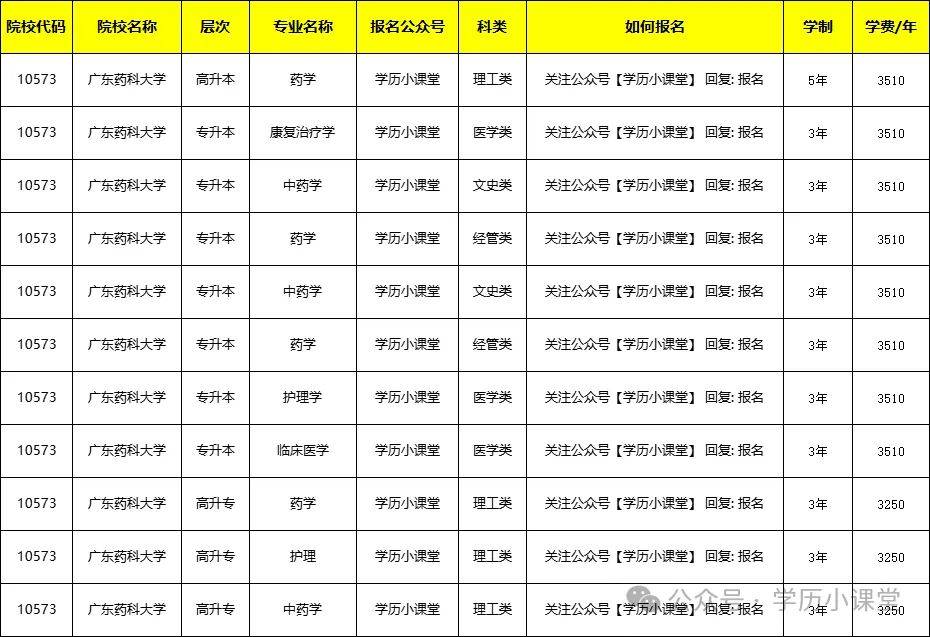 2024广东成考医学类大专、本科报考院校及招生专业大全(图7)