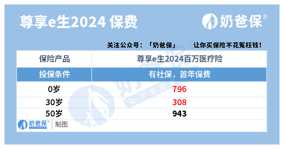 尊享e生2024保障如何？保费贵吗？