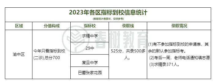 2021中考重慶分數線預估_二零二零重慶中考分數線_重慶市中考錄取分數線2024