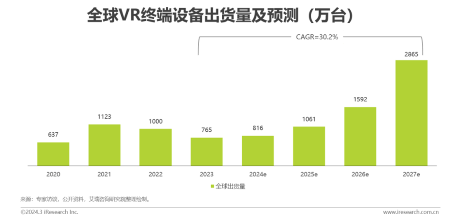 竞博登录字节跳动或将推出AI智能眼镜；2024年VR全球出货量将突破810万台(图2)