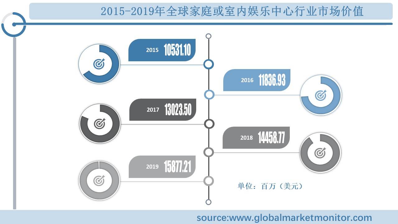 业规模分析及预测按类型、应用、地区细分ag真人登录全球家庭或室内娱乐中心行(图2)