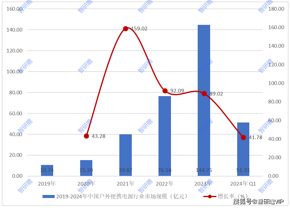 z6尊龙凯时中国户外便携电源行业报告：为户外便携电源市场注入了新的活力