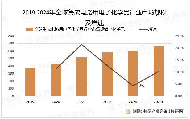 亿博电竞2024年中国集成电路用电子化学品行业现状分析(图3)