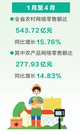 前4个月全省农村网络零售额同比增长15.76% 农村电商发展风生水起
