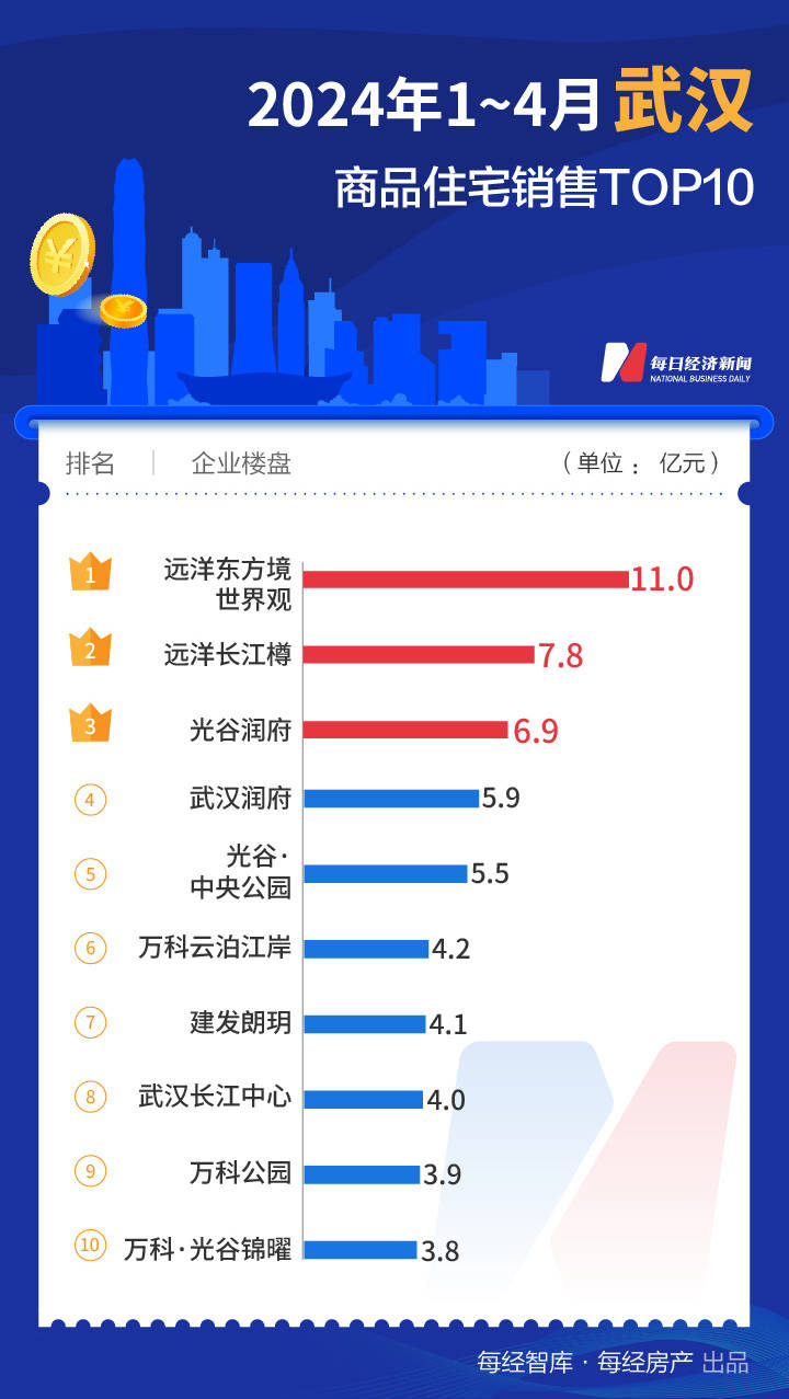 二季度开局还看这三城！上海TOP10楼盘4月热销170亿元