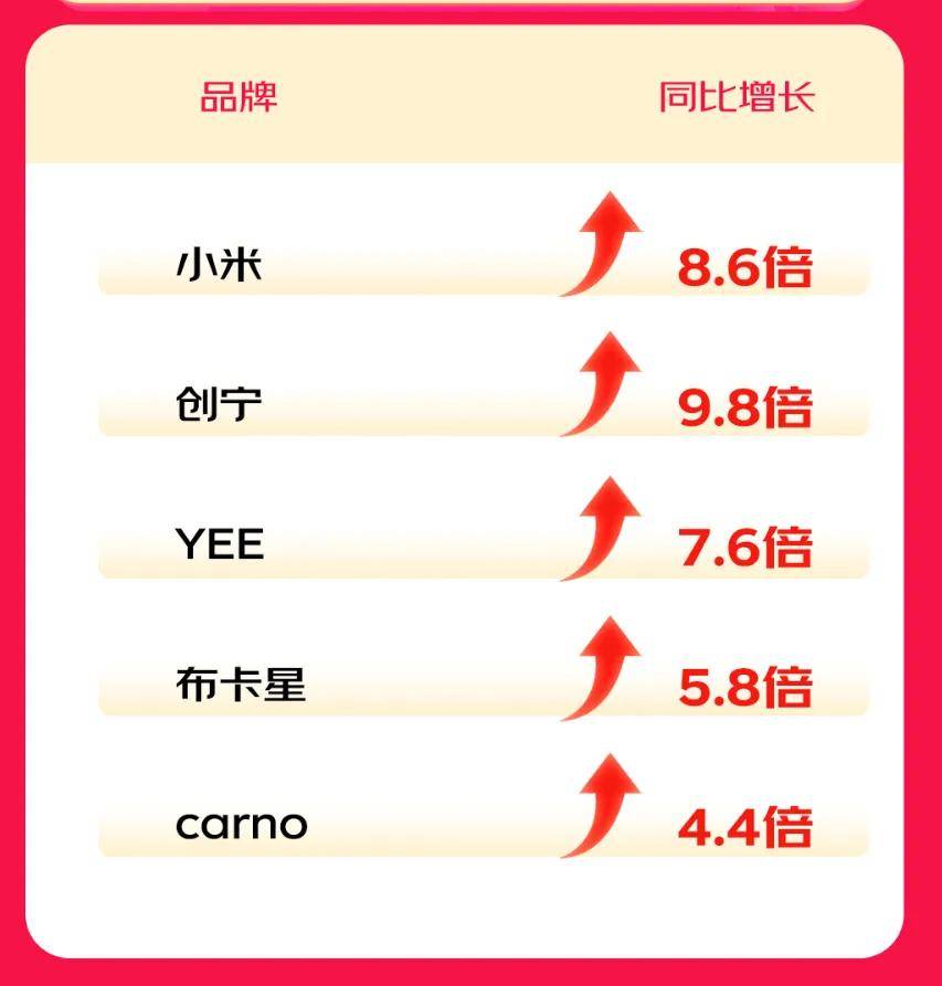 M6米乐首份宠物618战报出炉各细分类目高增长背后的秘密是？(图7)