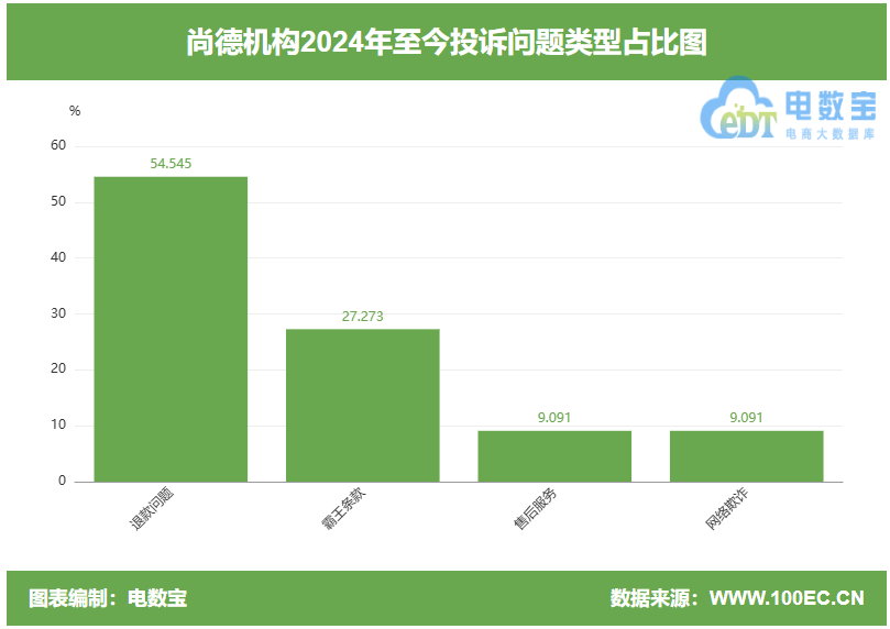 签订无效合同？用户反映“尚德机构”虚假宣传 客服态度恶劣