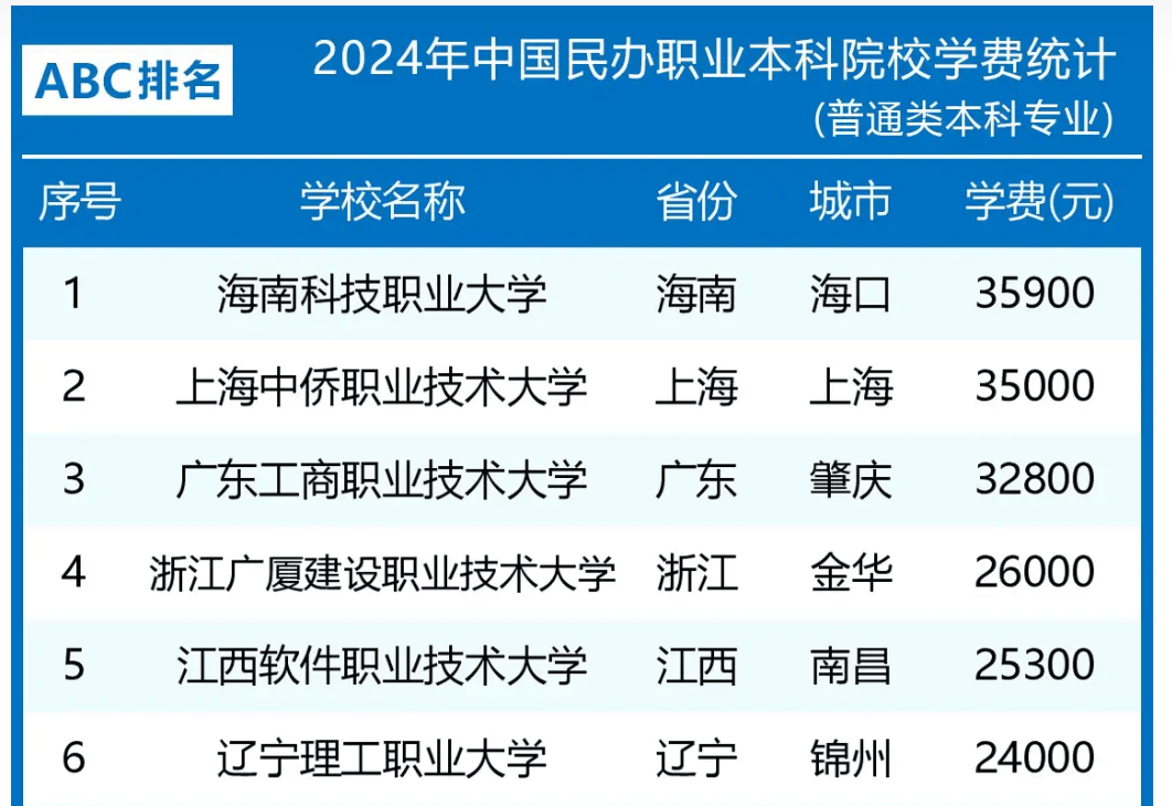 2024年中国民办大学学费统计排名出炉！民办职业本科最贵的是它