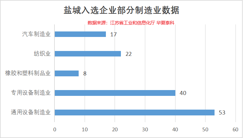 图3：盐城入选企业部分制造业数据三、行业分布特点制造业作为江苏省专精