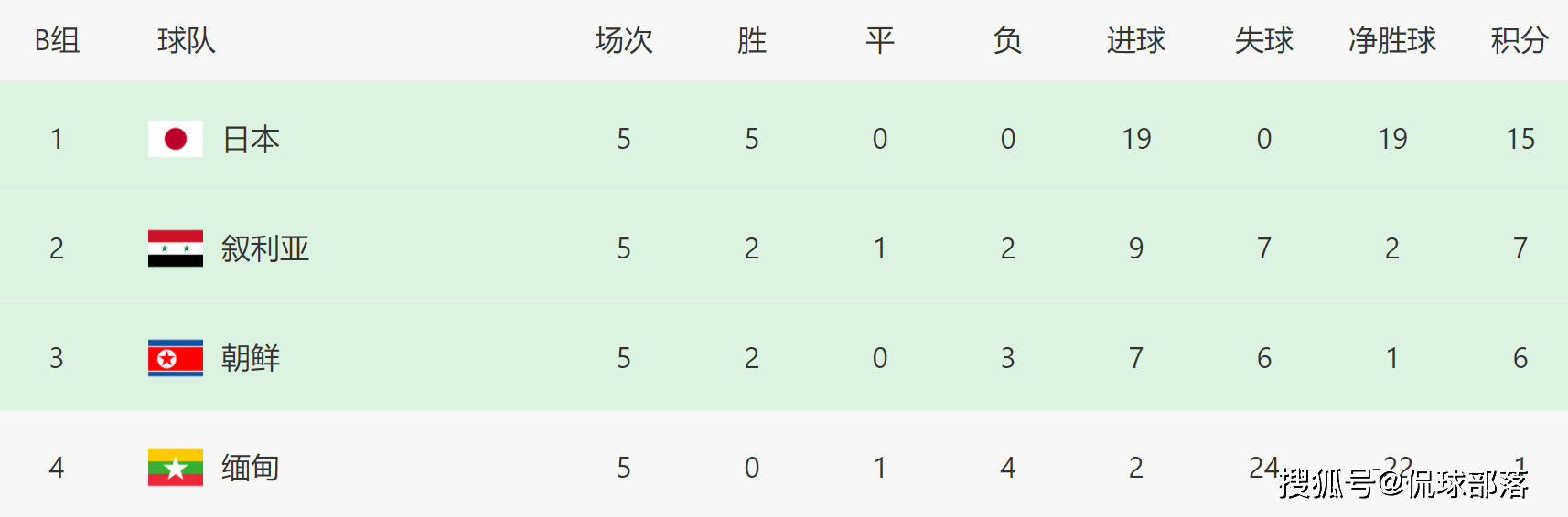 1-0！亚洲第20获救命3分，韩国不想国足出线，助攻泰国晋级18强赛