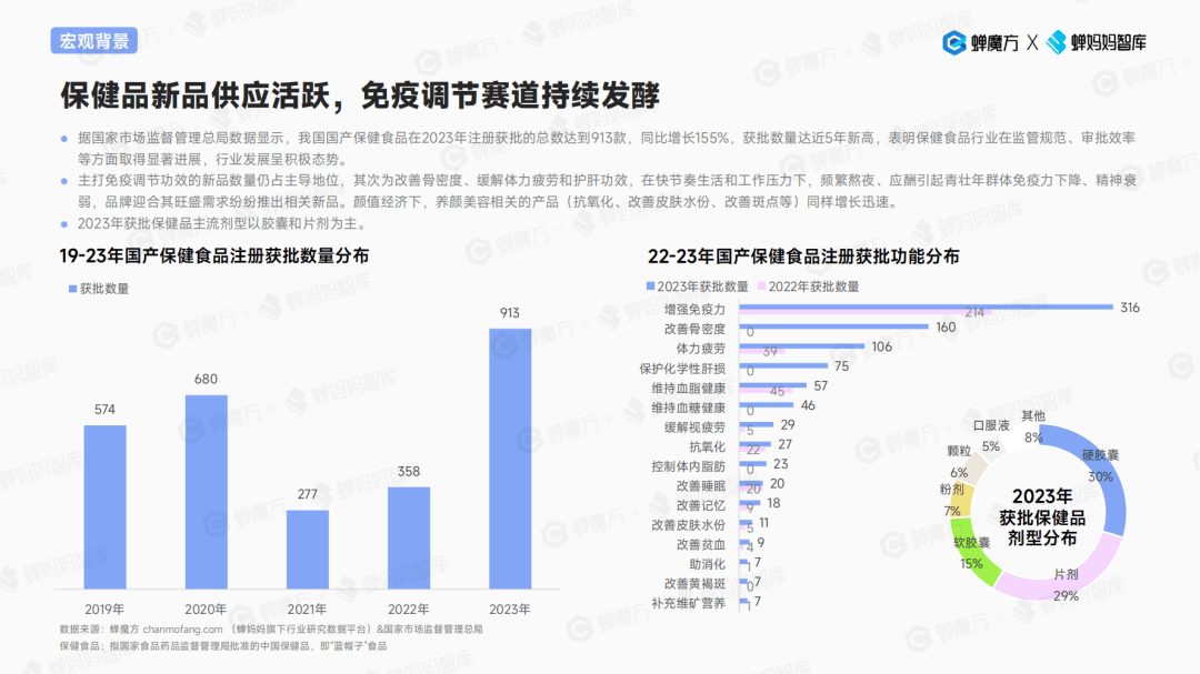 连续3年增长120%+保健品行E星体育平台业还有哪些品类机会？(图1)