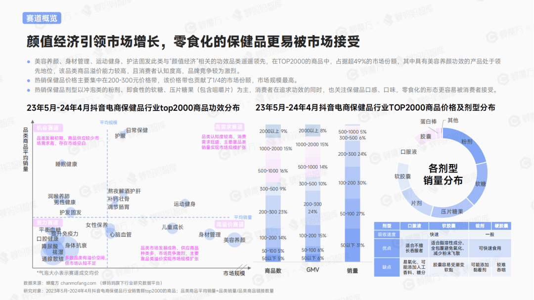 连续3年增长120%+保健品行E星体育平台业还有哪些品类机会？(图5)