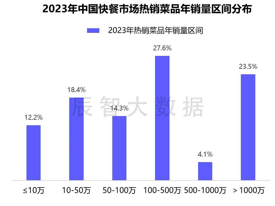 PG电子官方最新揭晓2024年中邦疾餐热销菜品大数据了解通知(图11)