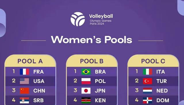 挑战与机遇:中国女排在巴黎奥运A组的险境-中国女排有资格参加2020年的奥运会吗?