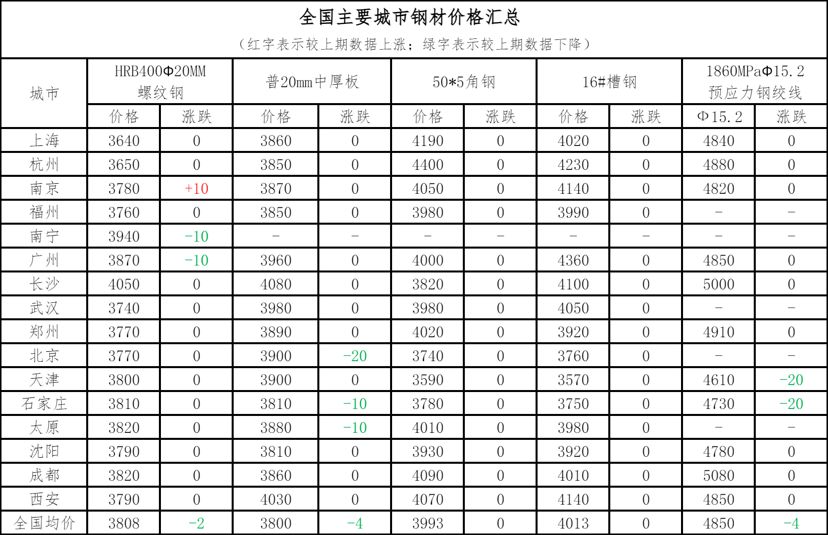 钢材铜铝早报：预计24日钢材价格偏弱运行现铜现铝或下跌凤凰联盟下载(图2)