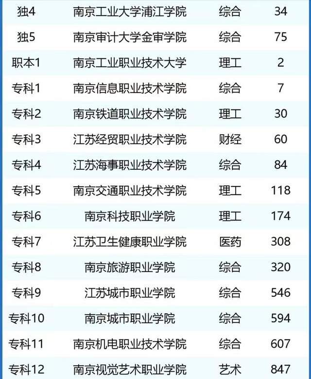 原创南京市高校2024最新排名：南京航空航天大学第3，南京医科大学第8