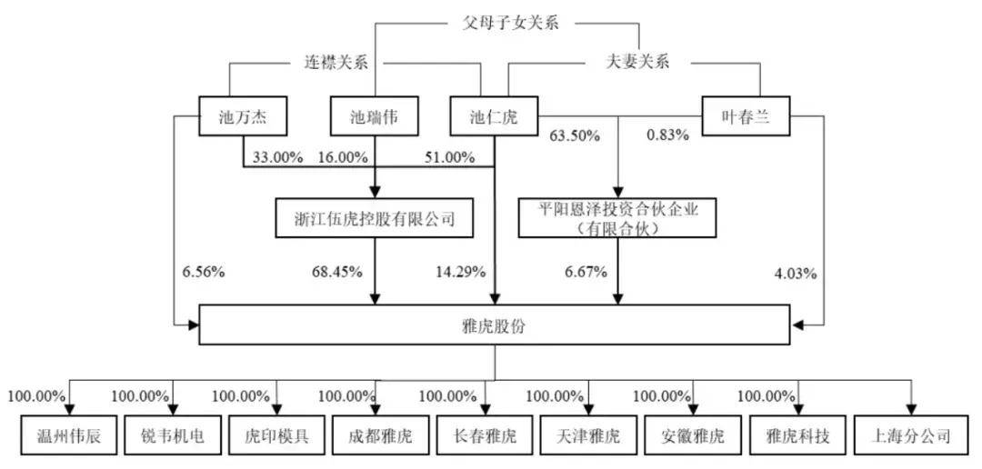 浙江雅虎IPO被终止：年营收6.5亿 池仁虎家族色彩浓厚