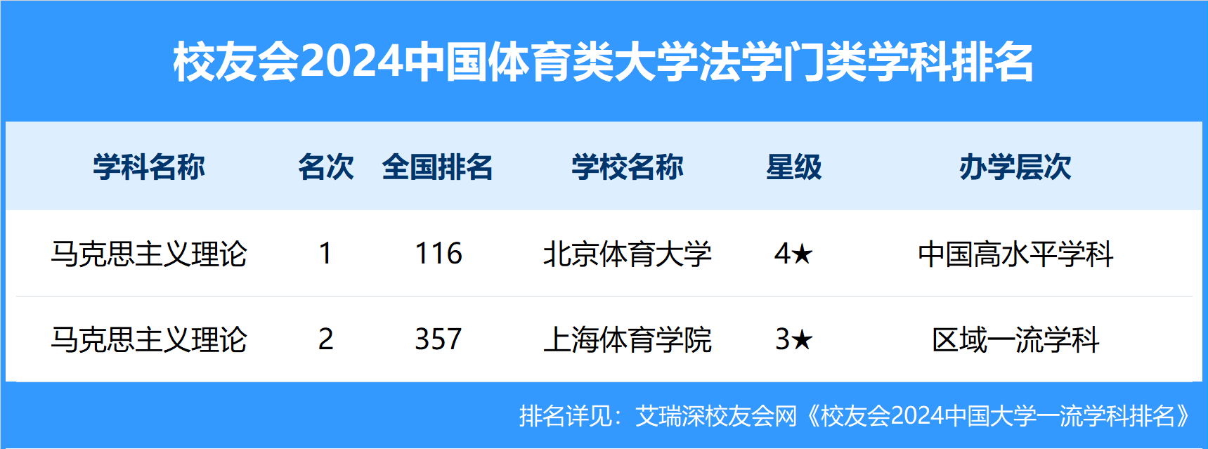 校友会2024中国体育类大学一流学科排名，武汉体育学院前三