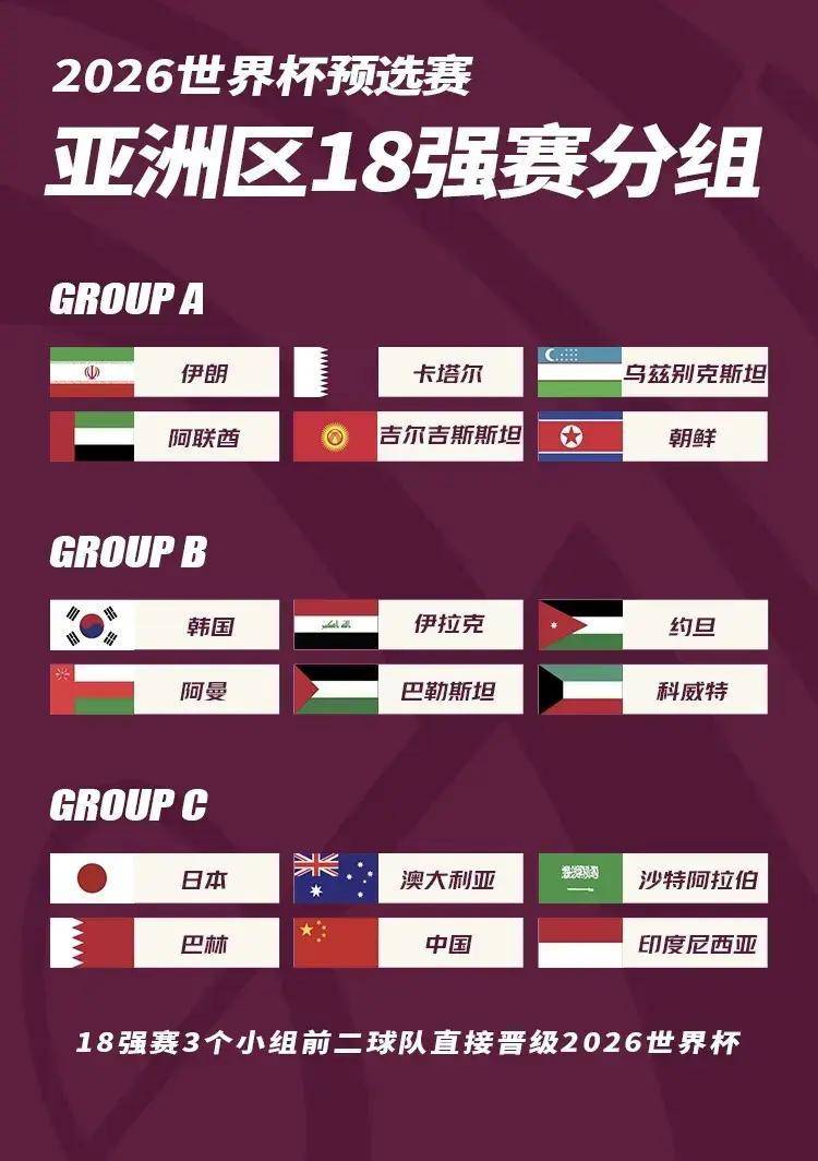 世预赛18强赛分组赛程出炉，国足与日本、澳大利亚、沙特同组