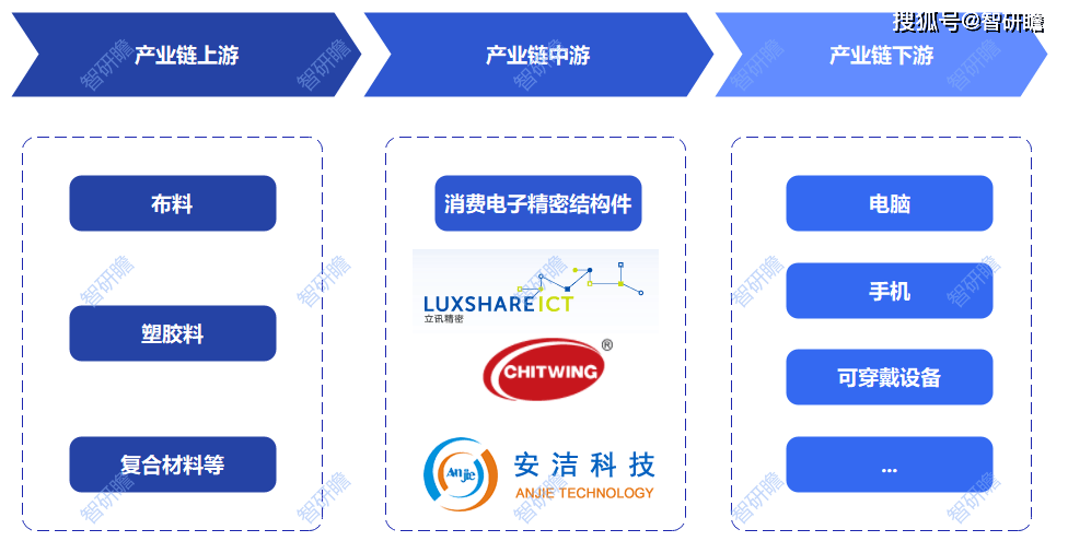 中国消费电子精密结构件行业半岛·bob官方网站报告：概述、产业链、市场规模预测及(图2)