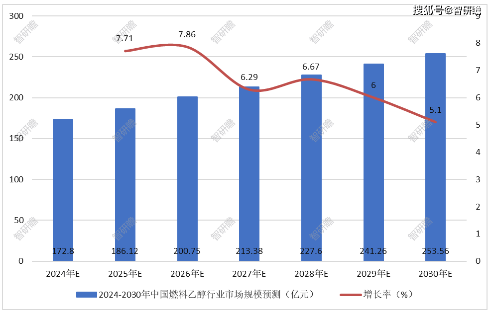 中国燃料乙醇行业报告：概述、行业相关政策、行业壁垒分析以及市场规模预测