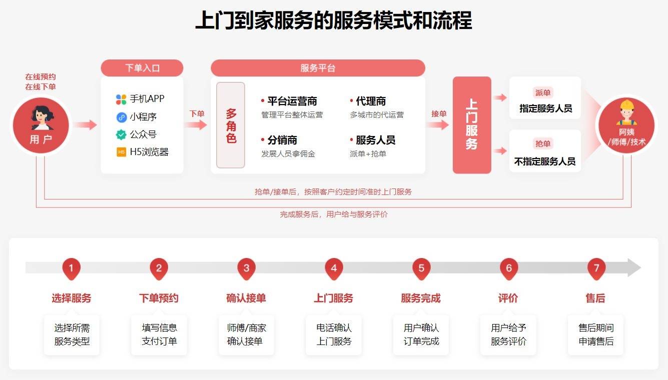 如何注册上门服务