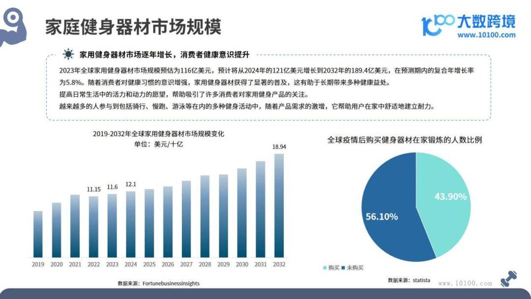 20天博tb综合体育24全球健身器材市场洞察报告(图4)