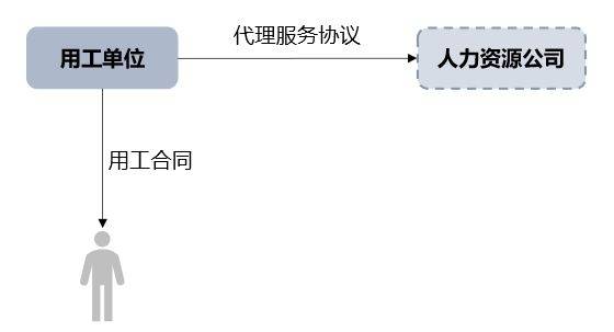 劳务派遣、劳务外包及人力资源外包有什么区别？一文读懂！