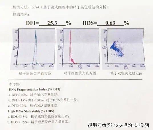 女性不明原因反复流产？建议男性检查下精子dna碎片率