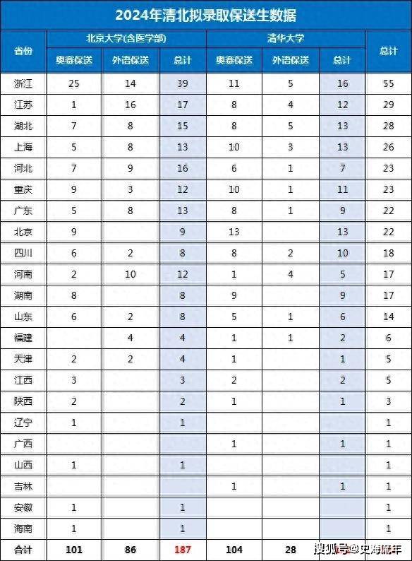 个省清华录取分_2024年北京清华大学录取分数线（2024各省份录取分数线及位次排名）_各个地方清华录取分数