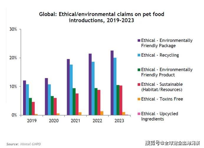 全球宠物食品发展进入关键阶段各国收入及新趋势深度观察(图6)