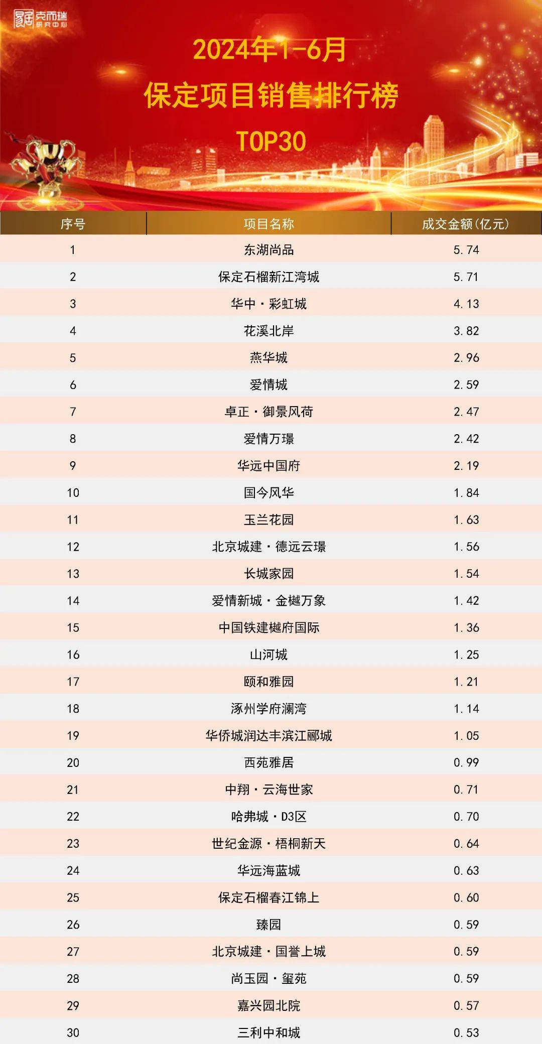 2024年上半年保定房企&项目排行榜