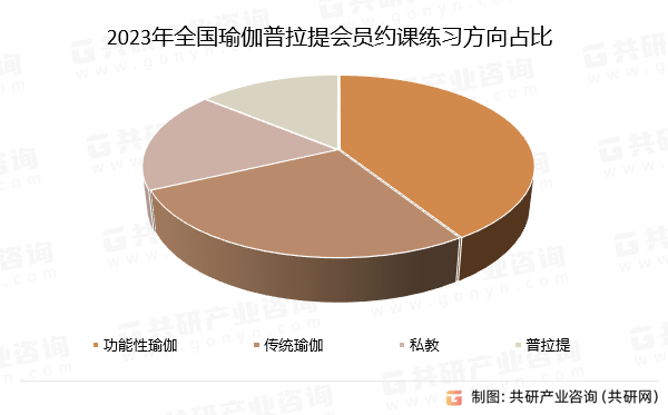 中国瑜伽普拉提场馆行业市场供需态势及市半岛体育场趋势预测报告(图4)