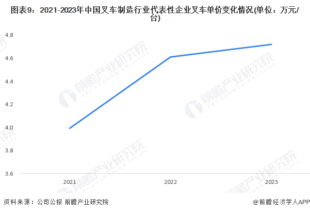 预见2024：《中国叉车行业全景图谱》(附市场供需情况半岛·BOB官方网站、竞争(图9)