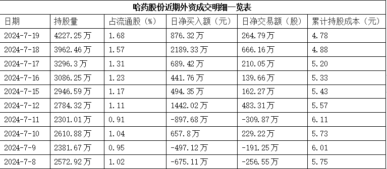 🌸新快报【2024新澳彩免费资料61期】|外资青睐哪些医药健康股？  第1张