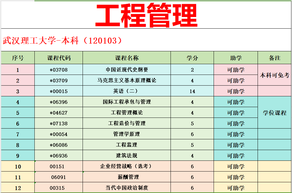 武汉理工大学-小自考助学工程管理本科204年助学指南