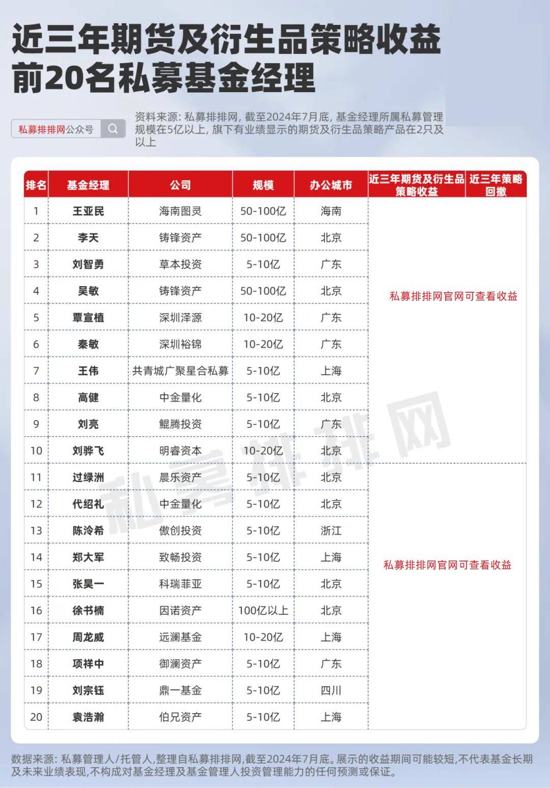 私募界期货大佬都有谁？明汯投资、铸锋资产等旗下基金经理上榜！