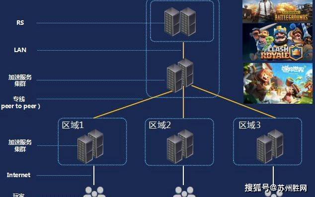 为什么游戏公司会开设多个服务器来运营同一个游戏？