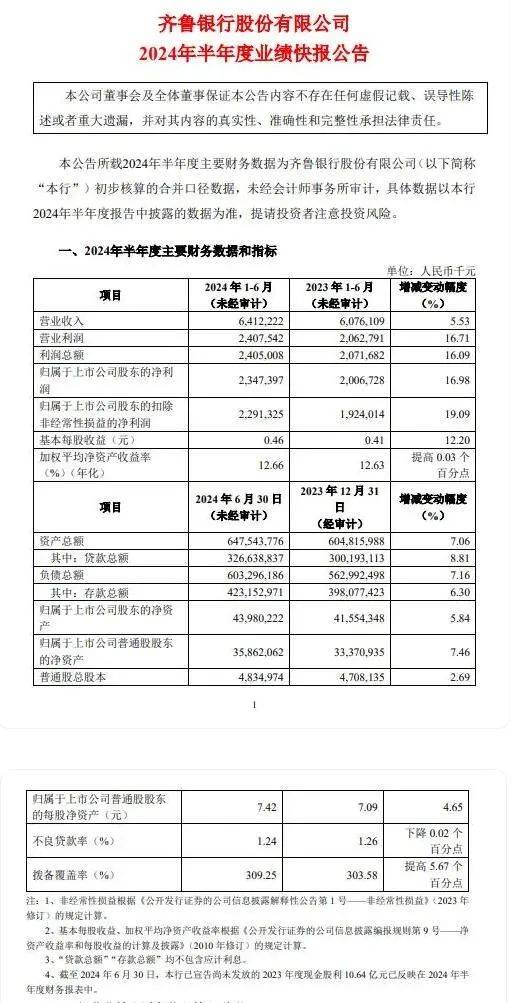 齐鲁银行今年上半年收入增速放缓 净利润增速保持稳定