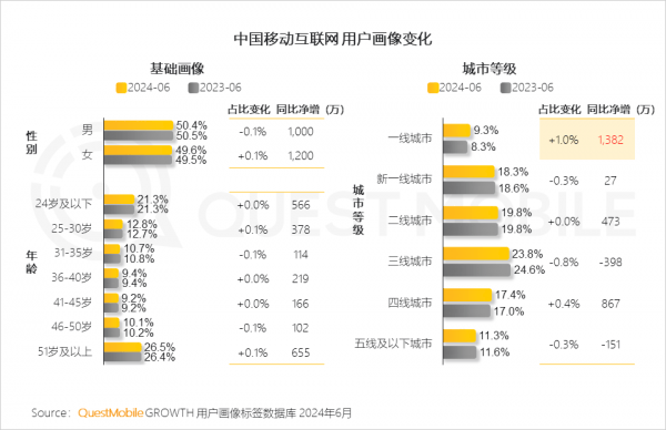 QuestMobile发布2024中国移动互联网半年大报告