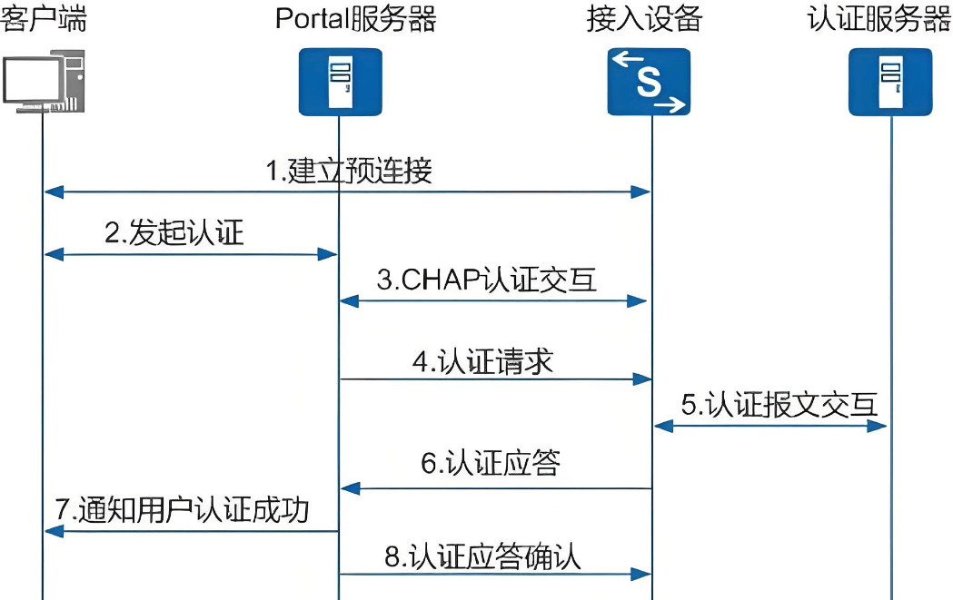 用户注册测试点