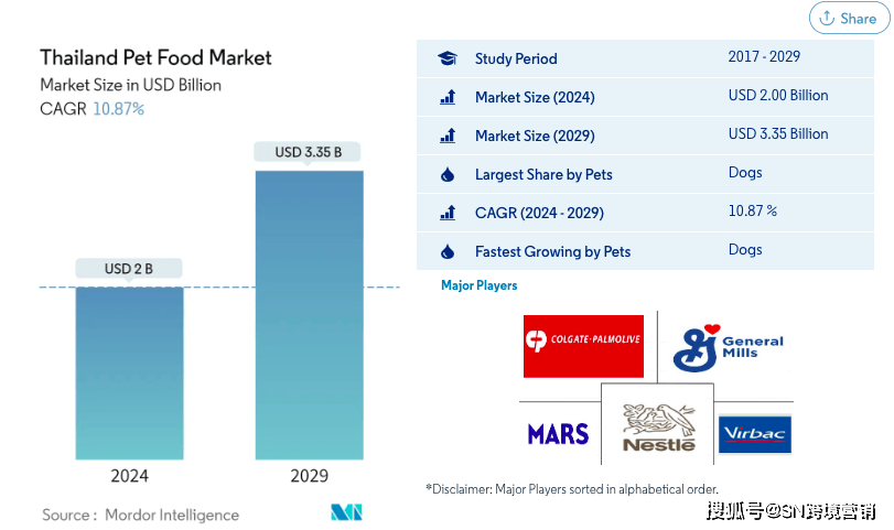 泰国宠物食品市场规模和份额分析增长趋势报告 （20242029）(图2)