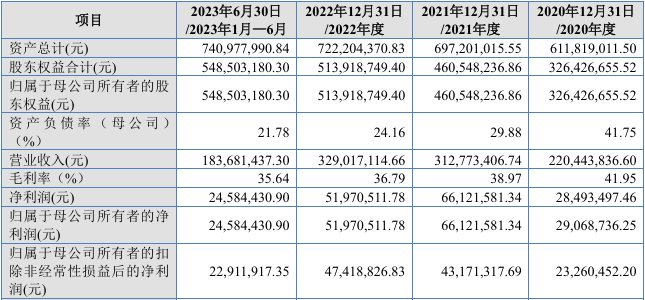 🌸央广网 【2024澳门六今晚开奖记录】|铜牛信息两年亏1.84亿IPO项目效益未达预期  第2张