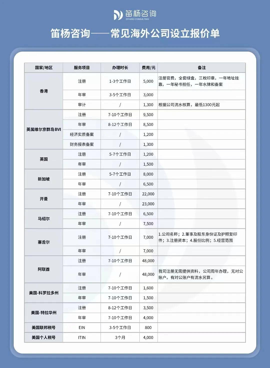 注册海外公司及年审要多少钱