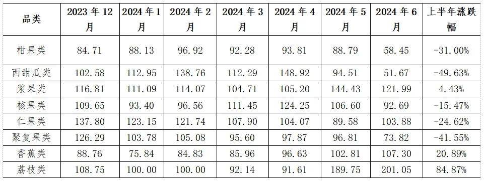 上半年南大堡市场蔬果指数波动与趋势概览(图4)